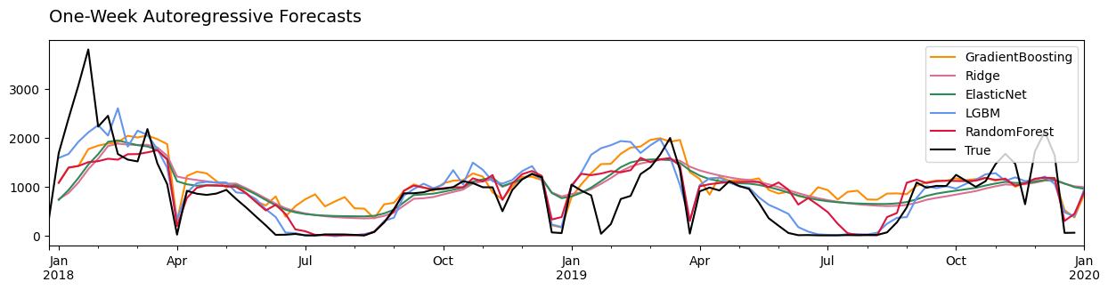 Forecasting Flu Trends with skforecast